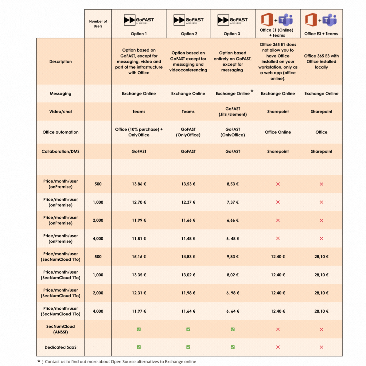 gofast price table