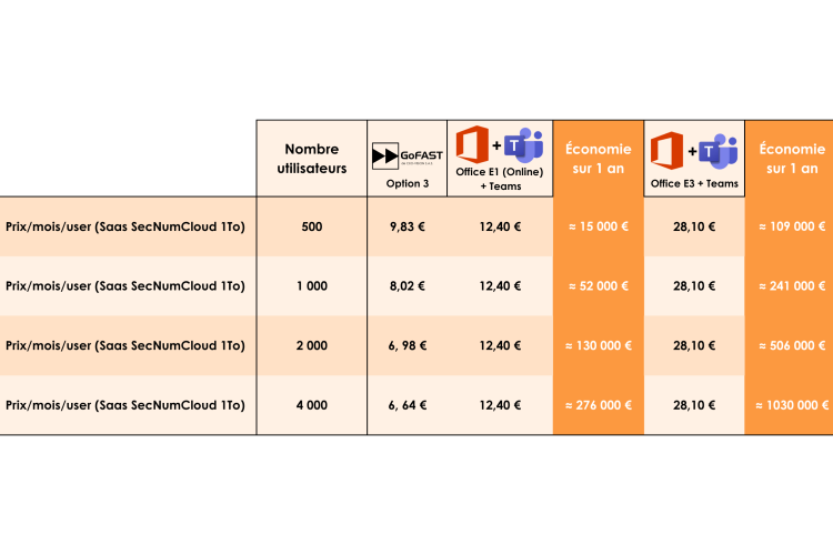 Tableau comparatif de prix offre GoFAST - Teams- Office E3