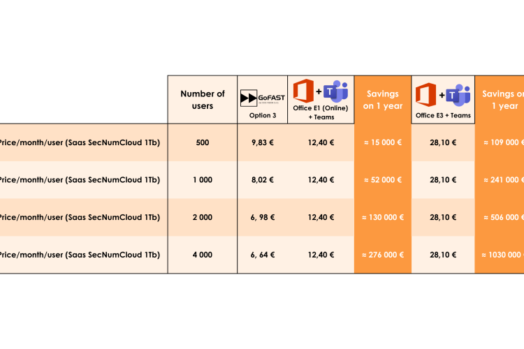 GoFAST, next to Teams, is cost saving - Discover how much you can save !