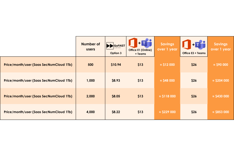 GoFAST, next to Teams, is cost saving !