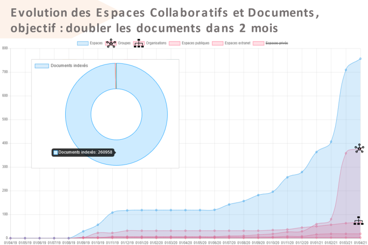 Developments in the collaborative and document spaces