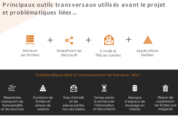 Principaux outils transversaux utilisés avant le projet et problématiques liées