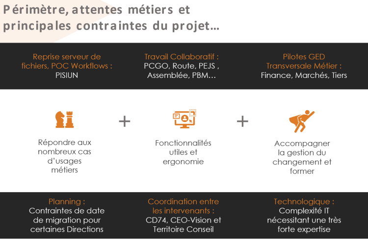 Périmètre, attentes métiers et principales contraintes du projet