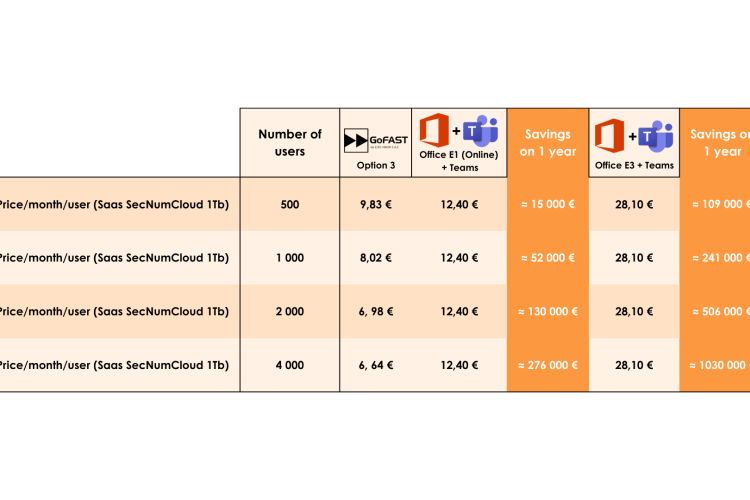 GoFAST, next to Teams, is cost saving !